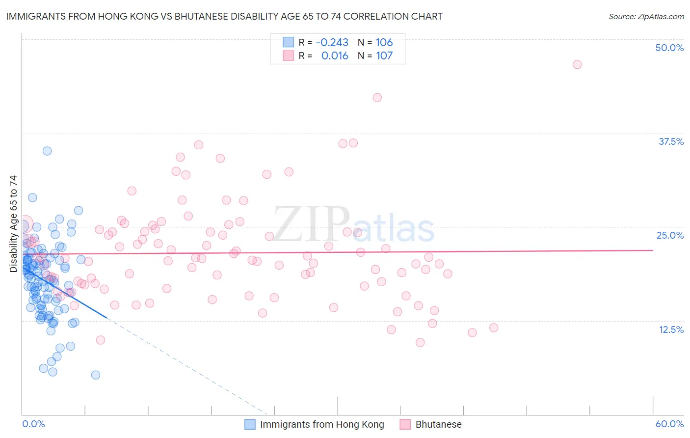 Immigrants from Hong Kong vs Bhutanese Disability Age 65 to 74