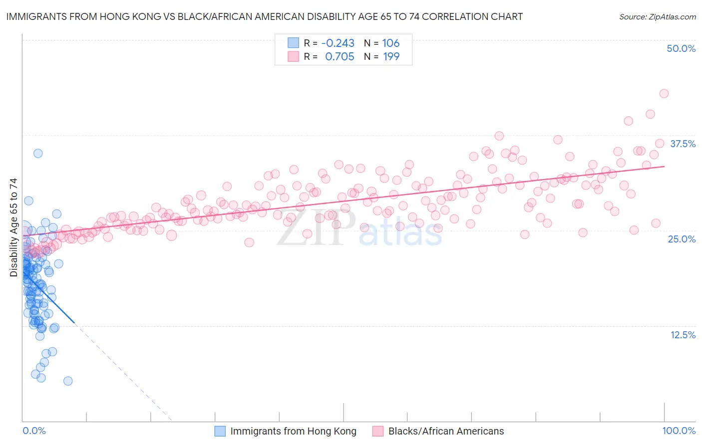 Immigrants from Hong Kong vs Black/African American Disability Age 65 to 74