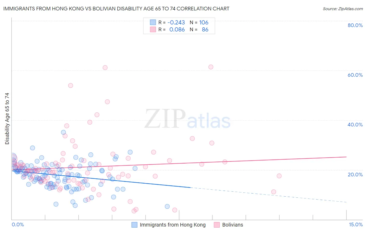 Immigrants from Hong Kong vs Bolivian Disability Age 65 to 74