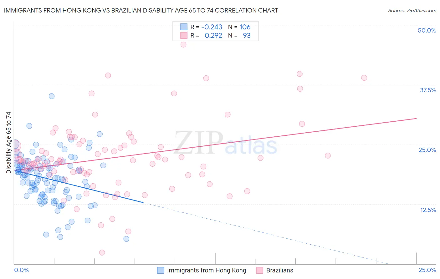 Immigrants from Hong Kong vs Brazilian Disability Age 65 to 74