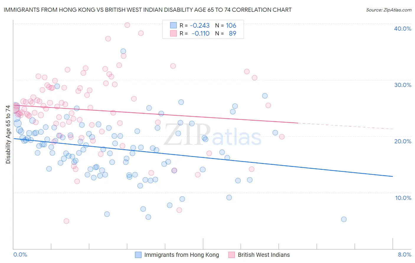 Immigrants from Hong Kong vs British West Indian Disability Age 65 to 74