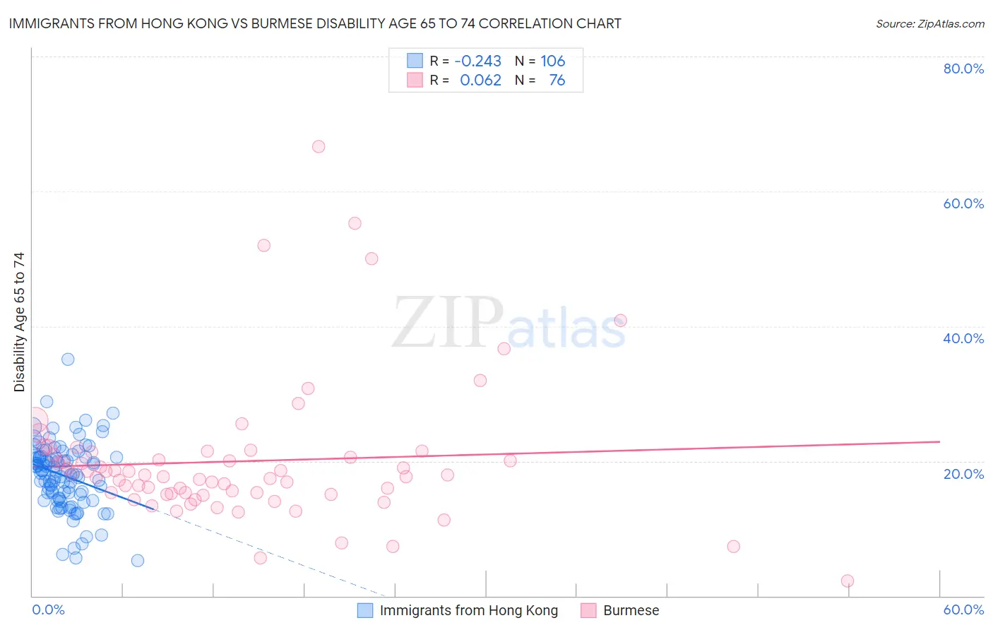 Immigrants from Hong Kong vs Burmese Disability Age 65 to 74