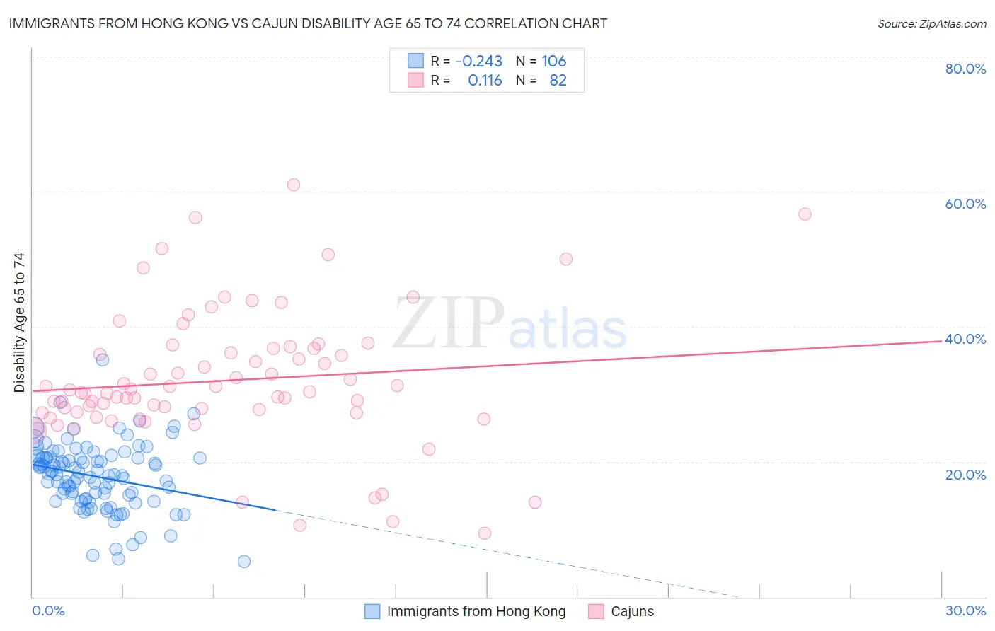 Immigrants from Hong Kong vs Cajun Disability Age 65 to 74