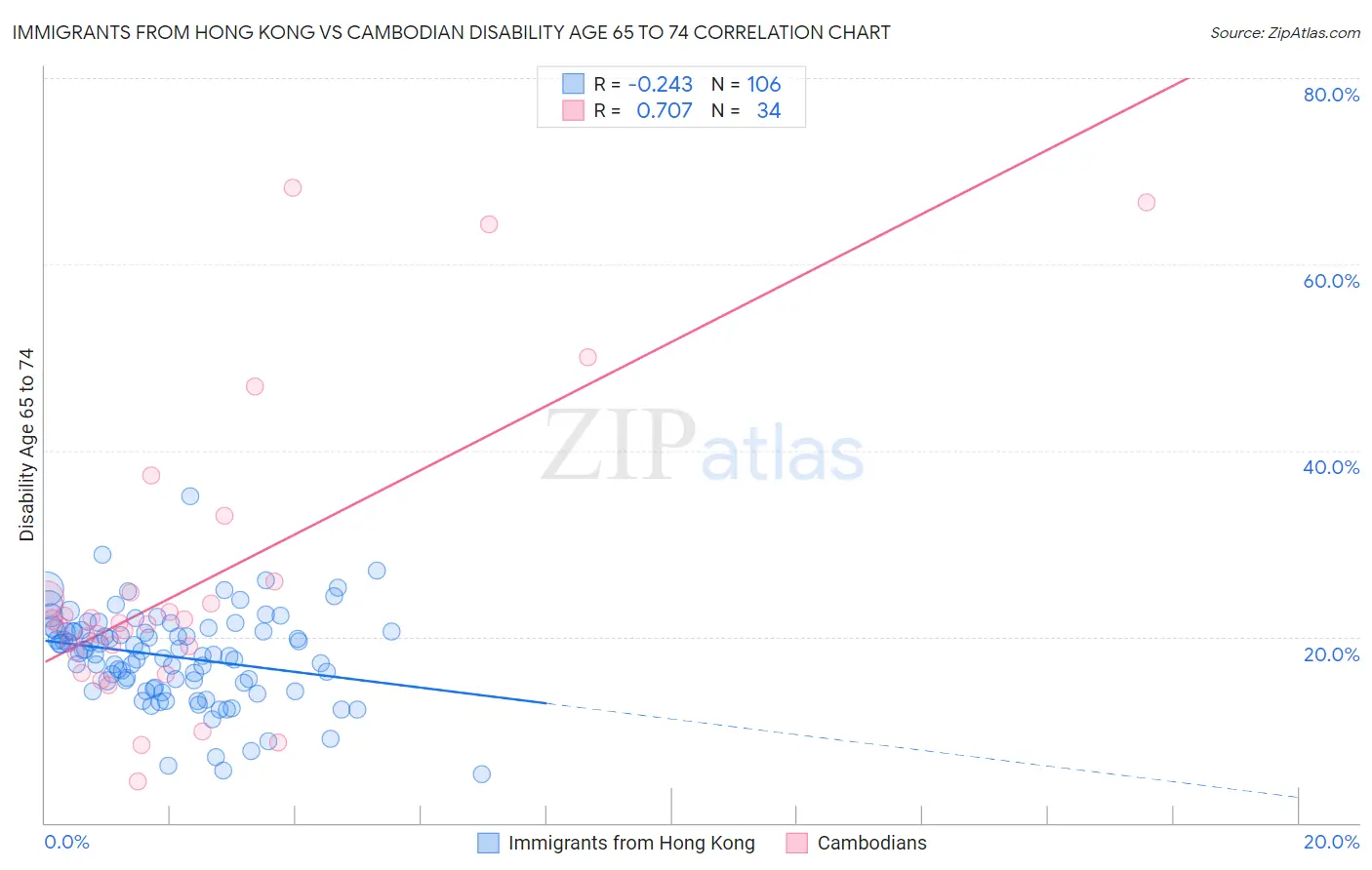 Immigrants from Hong Kong vs Cambodian Disability Age 65 to 74