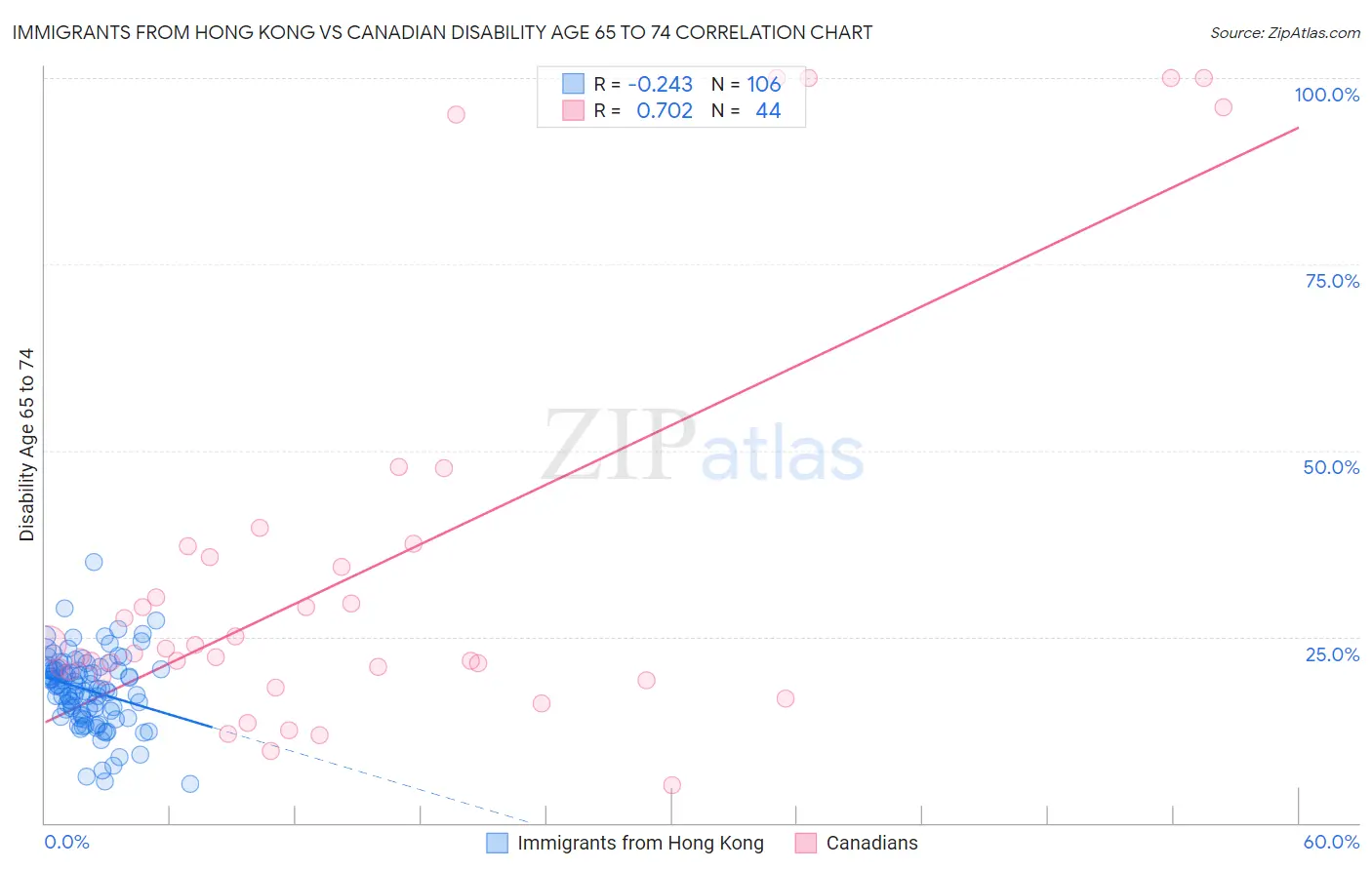 Immigrants from Hong Kong vs Canadian Disability Age 65 to 74