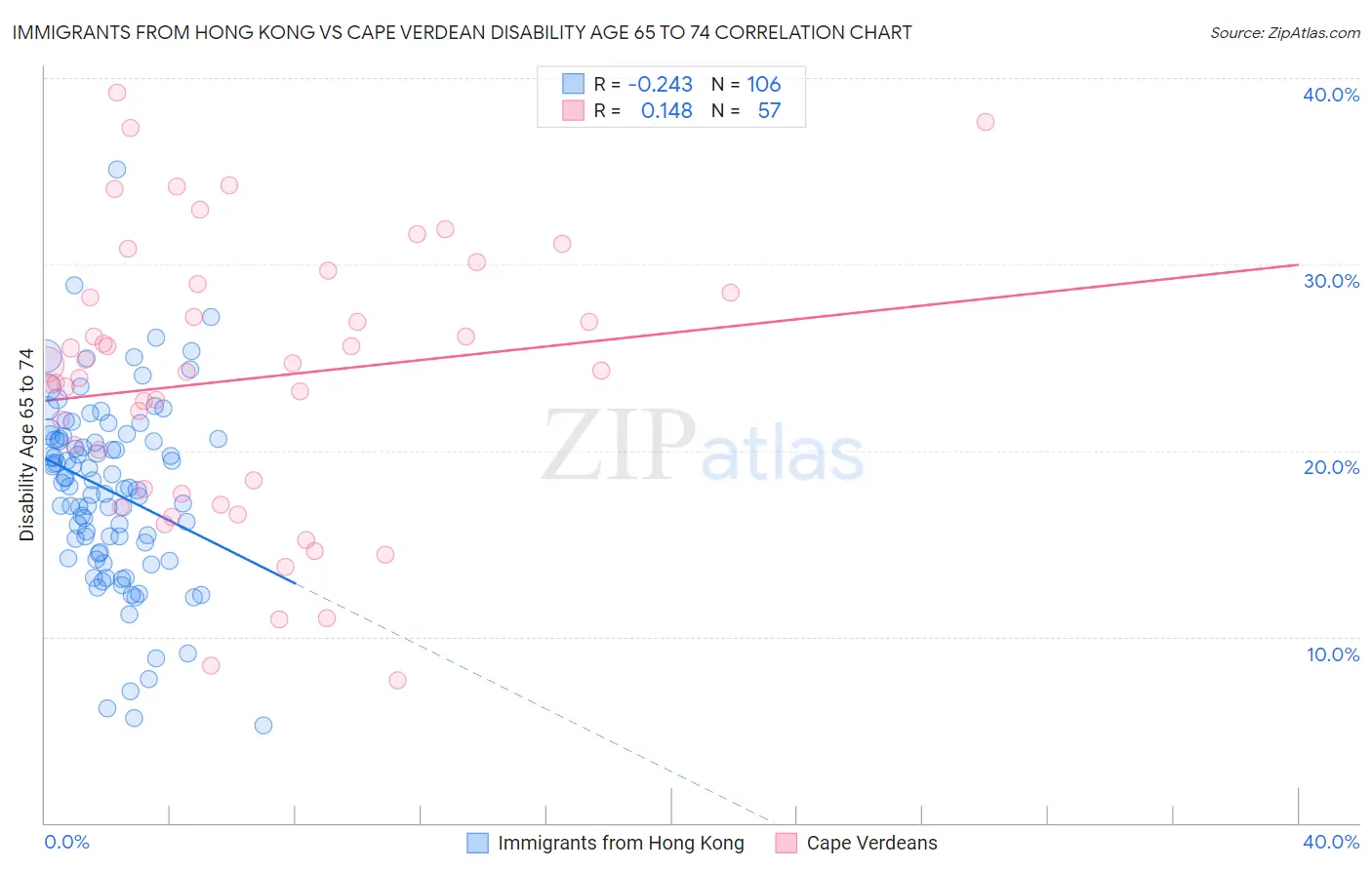 Immigrants from Hong Kong vs Cape Verdean Disability Age 65 to 74
