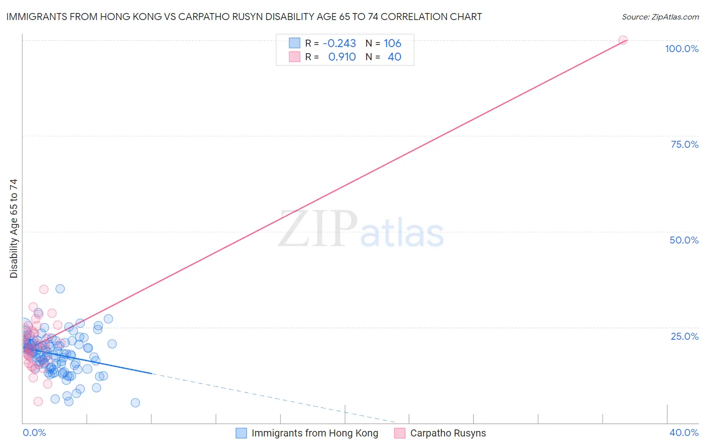 Immigrants from Hong Kong vs Carpatho Rusyn Disability Age 65 to 74