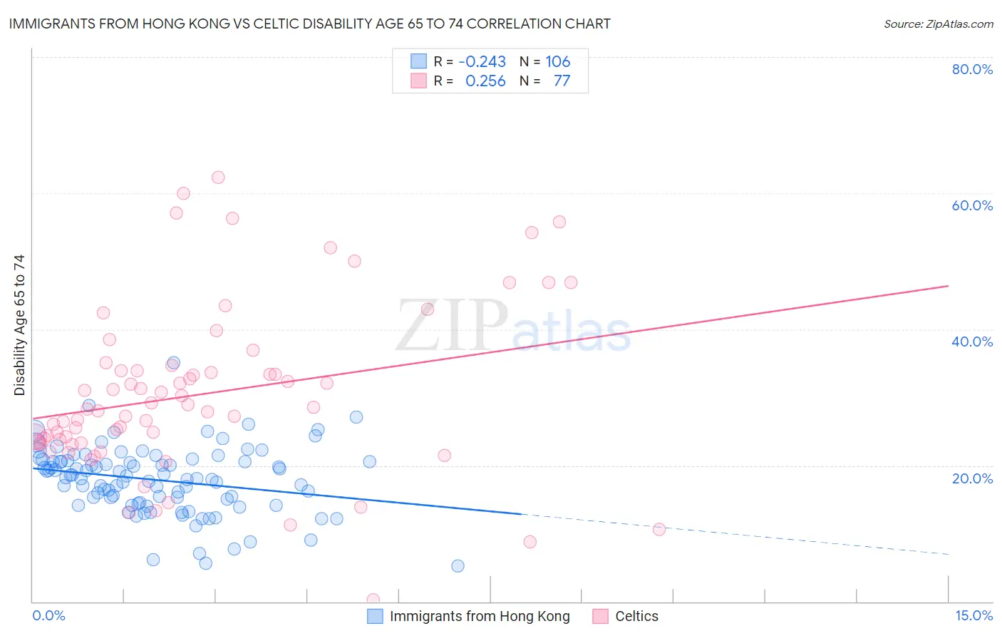 Immigrants from Hong Kong vs Celtic Disability Age 65 to 74