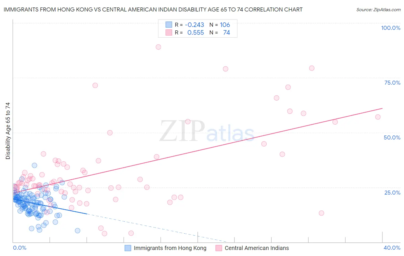 Immigrants from Hong Kong vs Central American Indian Disability Age 65 to 74
