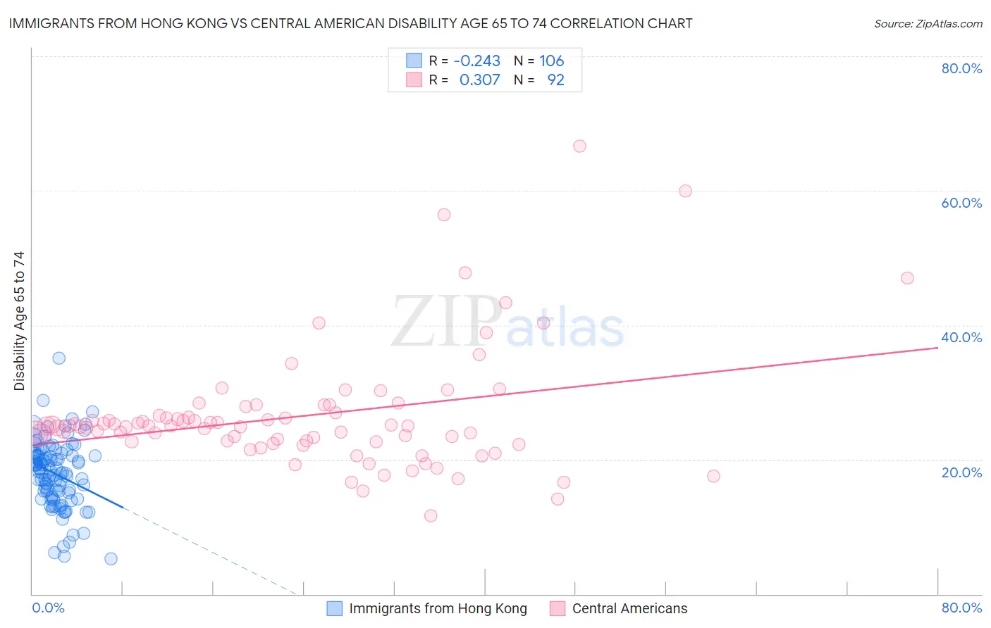 Immigrants from Hong Kong vs Central American Disability Age 65 to 74