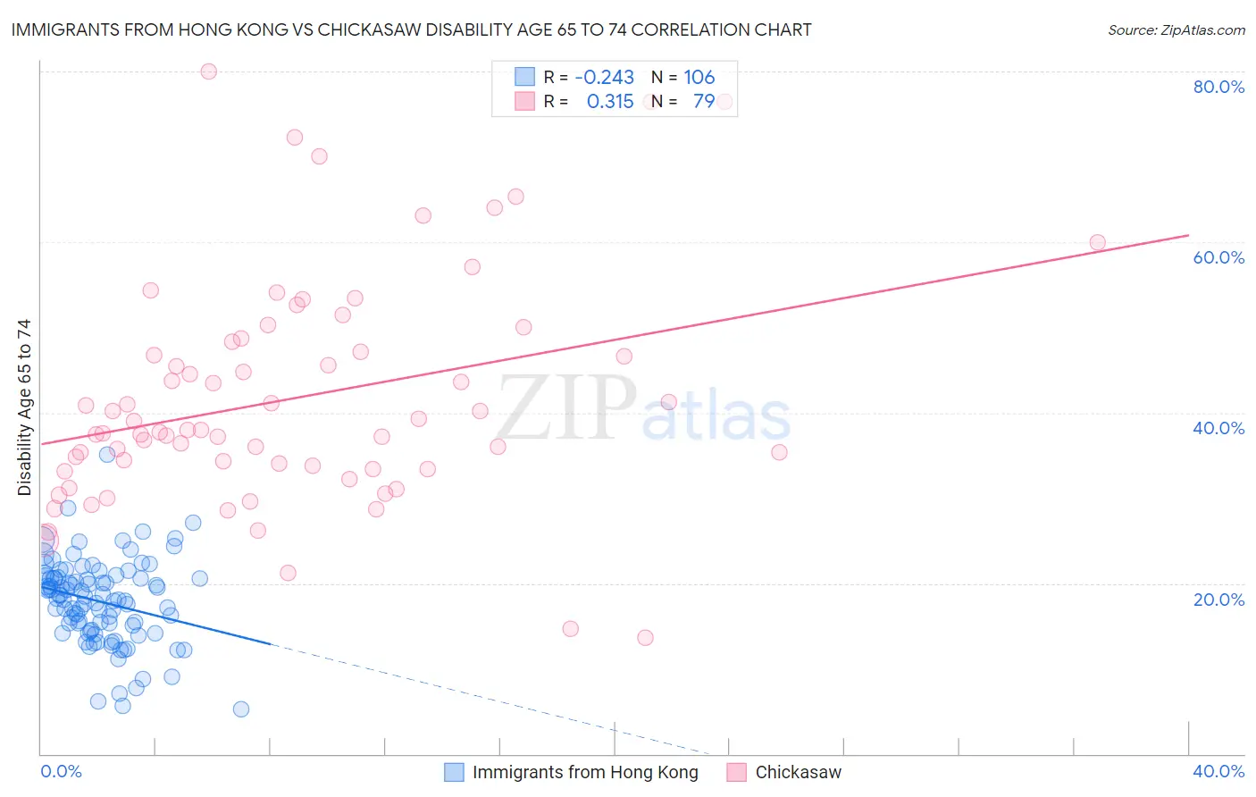 Immigrants from Hong Kong vs Chickasaw Disability Age 65 to 74