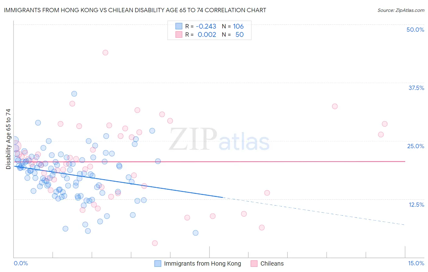 Immigrants from Hong Kong vs Chilean Disability Age 65 to 74