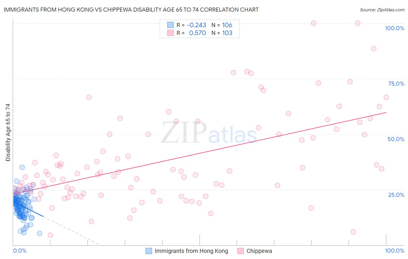 Immigrants from Hong Kong vs Chippewa Disability Age 65 to 74