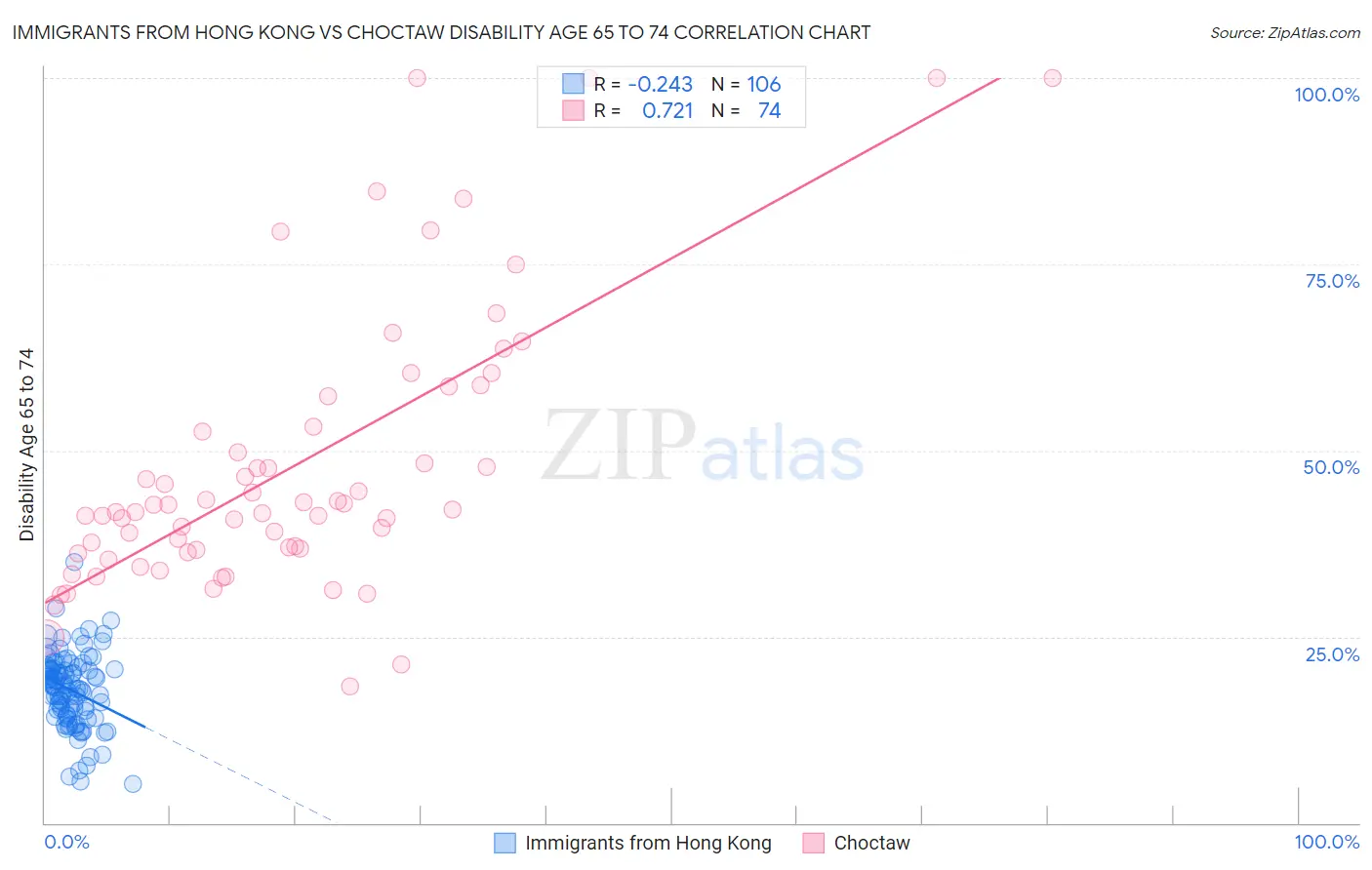 Immigrants from Hong Kong vs Choctaw Disability Age 65 to 74