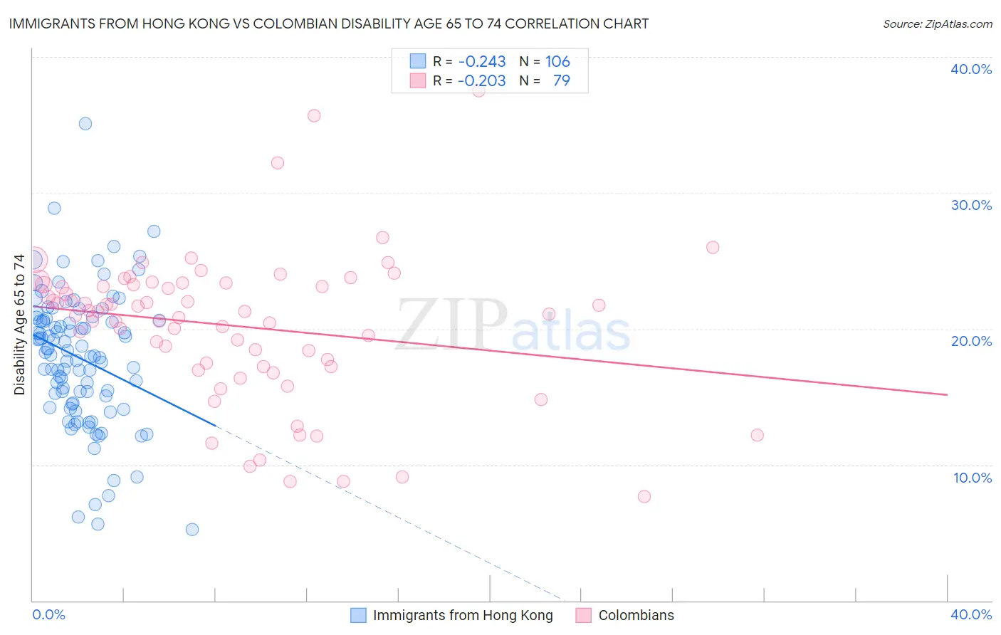 Immigrants from Hong Kong vs Colombian Disability Age 65 to 74