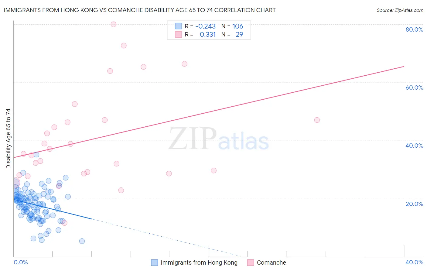 Immigrants from Hong Kong vs Comanche Disability Age 65 to 74