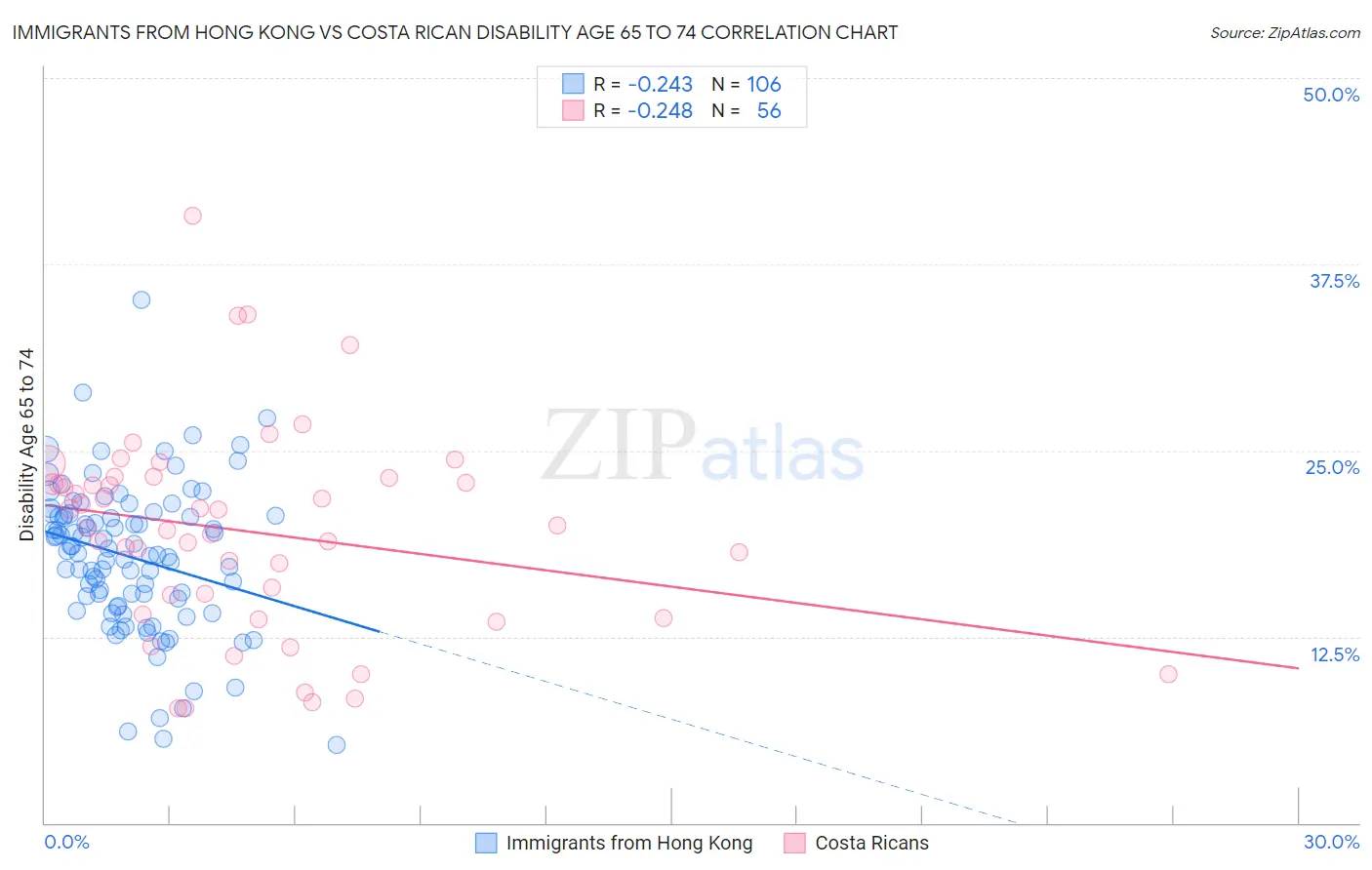 Immigrants from Hong Kong vs Costa Rican Disability Age 65 to 74