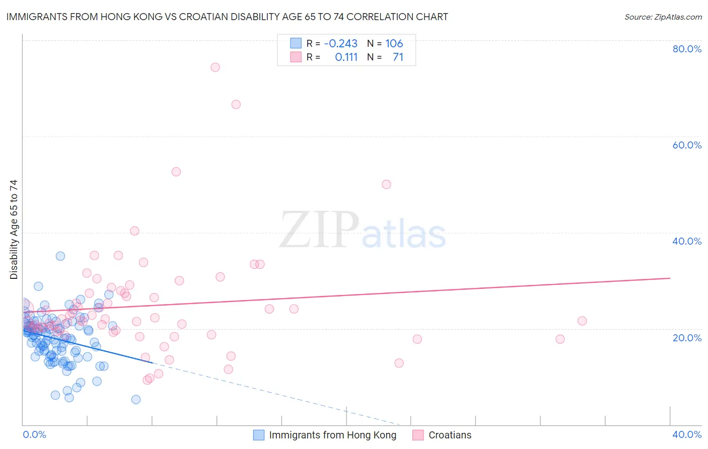 Immigrants from Hong Kong vs Croatian Disability Age 65 to 74