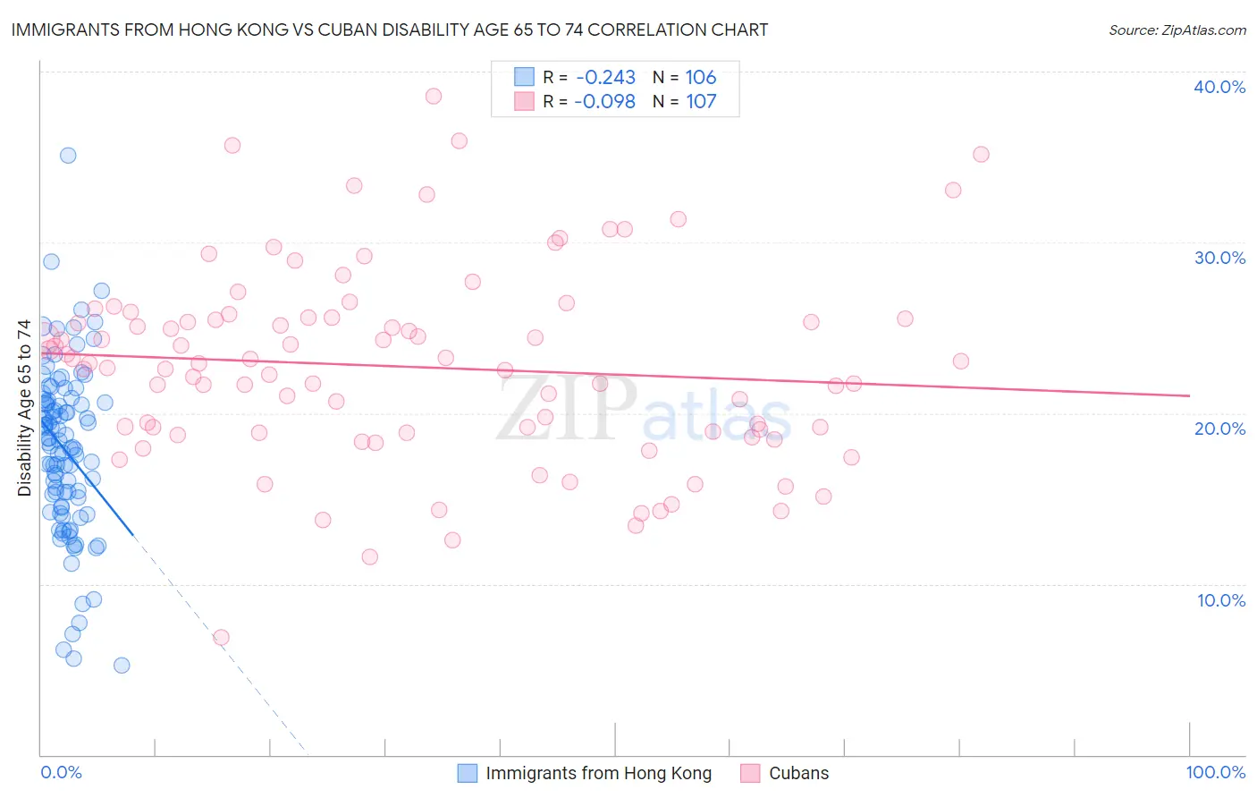 Immigrants from Hong Kong vs Cuban Disability Age 65 to 74