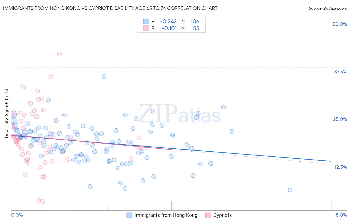 Immigrants from Hong Kong vs Cypriot Disability Age 65 to 74