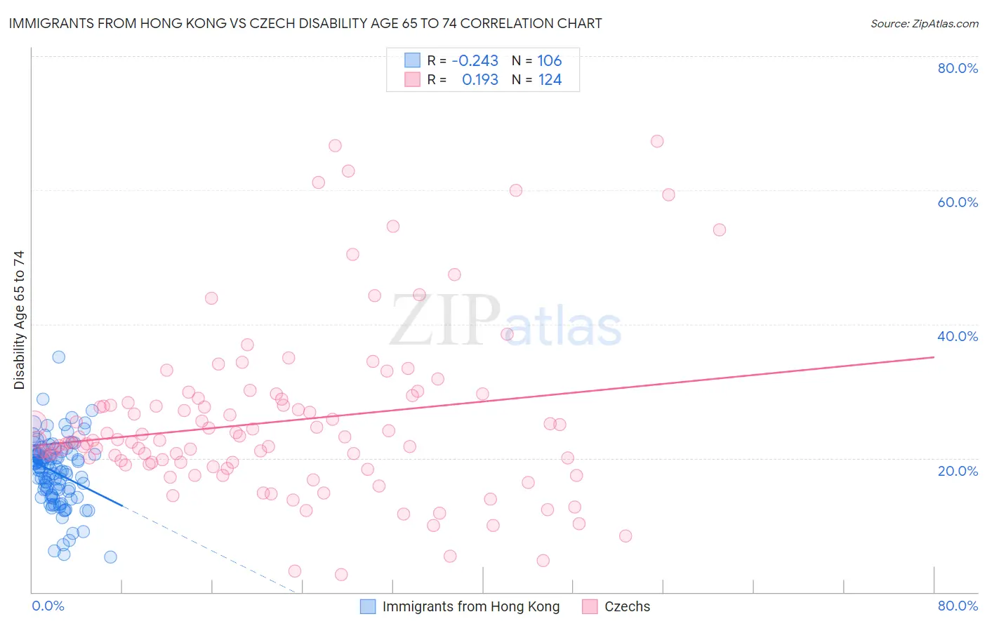 Immigrants from Hong Kong vs Czech Disability Age 65 to 74