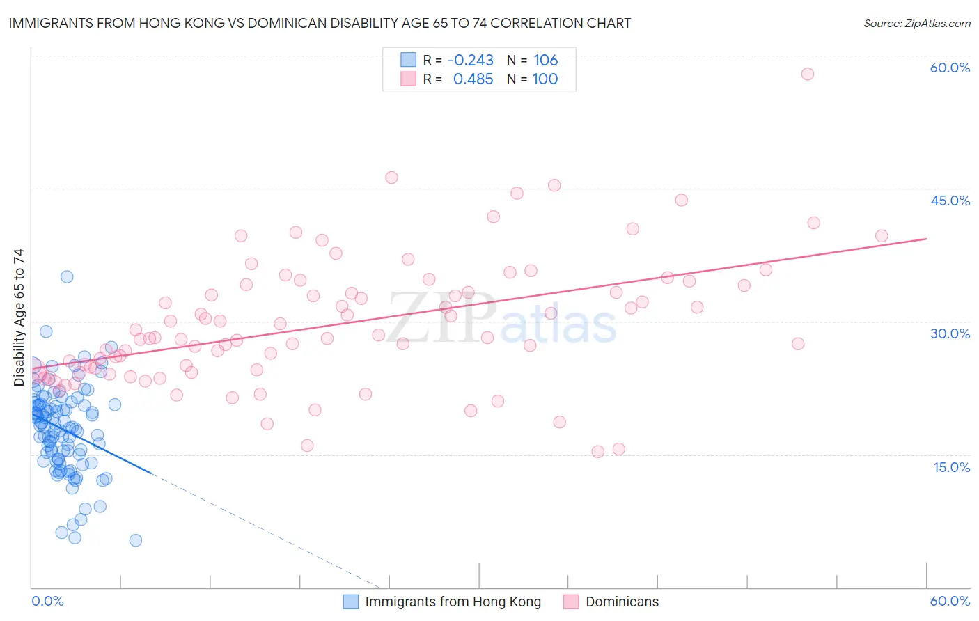 Immigrants from Hong Kong vs Dominican Disability Age 65 to 74