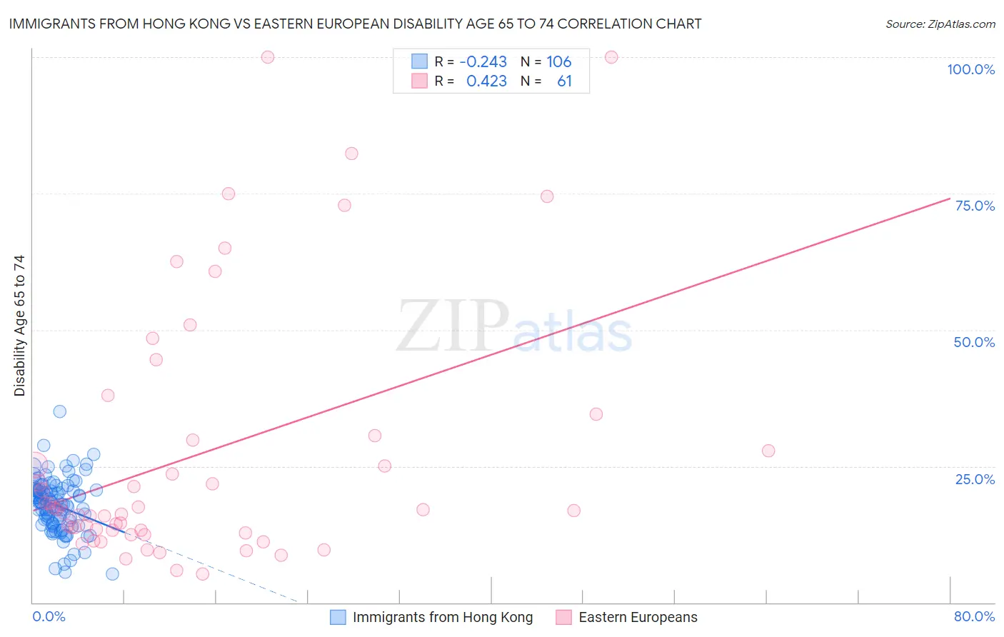 Immigrants from Hong Kong vs Eastern European Disability Age 65 to 74