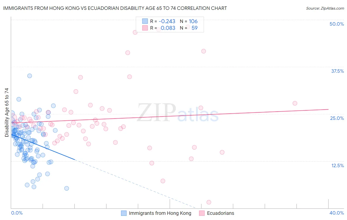 Immigrants from Hong Kong vs Ecuadorian Disability Age 65 to 74