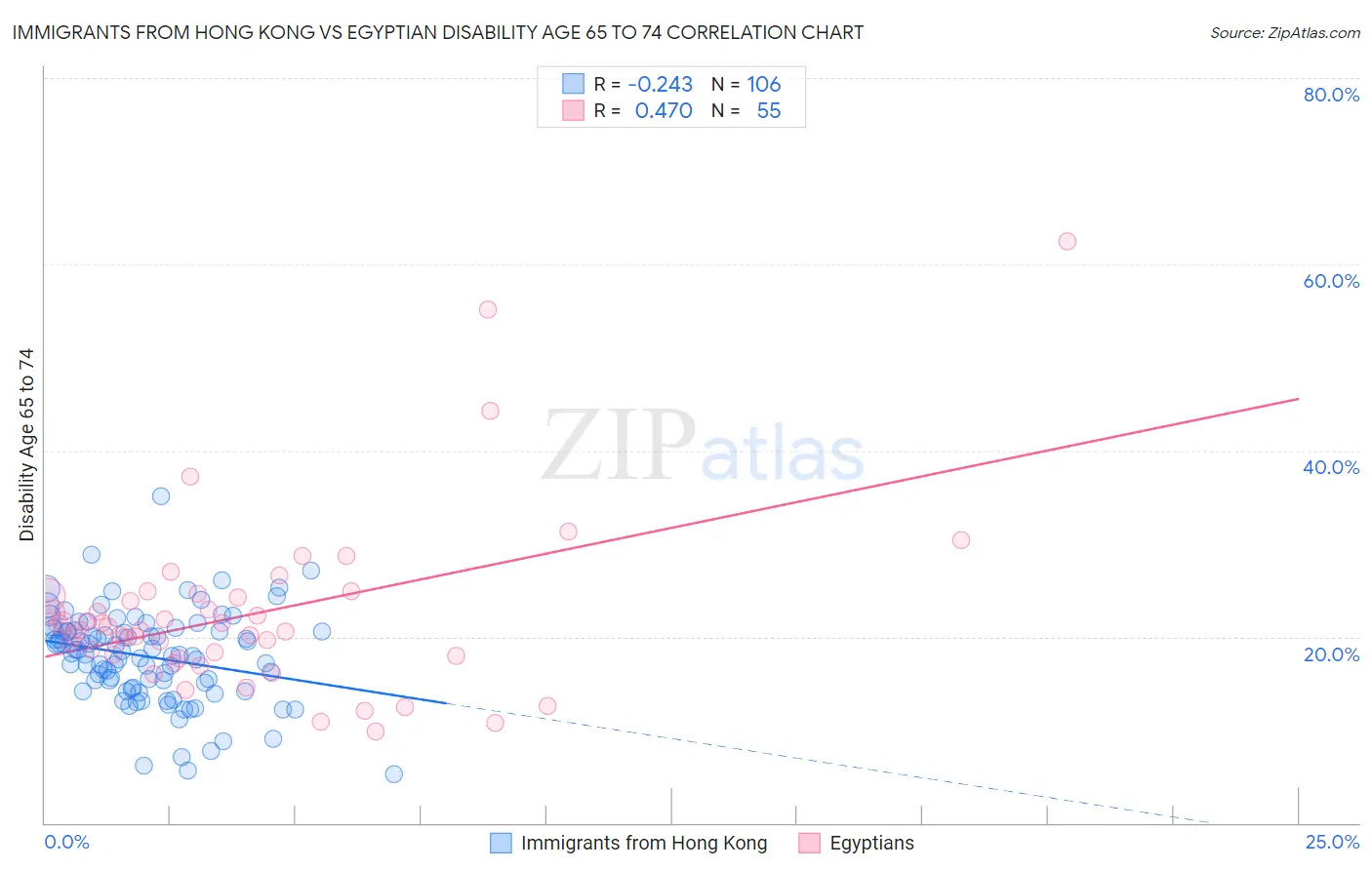Immigrants from Hong Kong vs Egyptian Disability Age 65 to 74