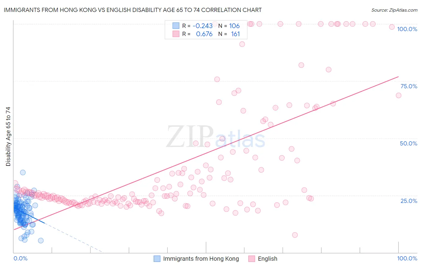 Immigrants from Hong Kong vs English Disability Age 65 to 74