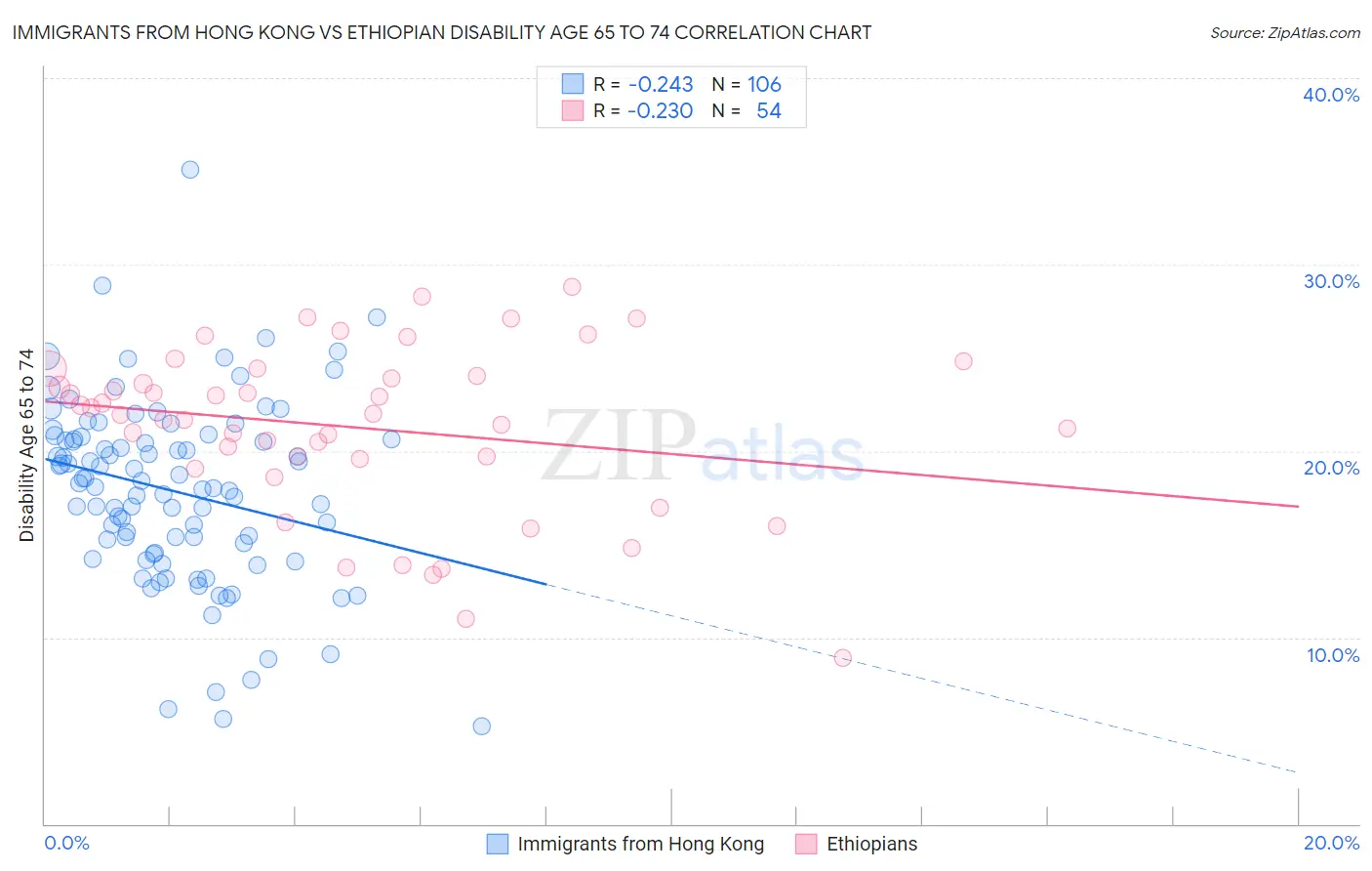 Immigrants from Hong Kong vs Ethiopian Disability Age 65 to 74