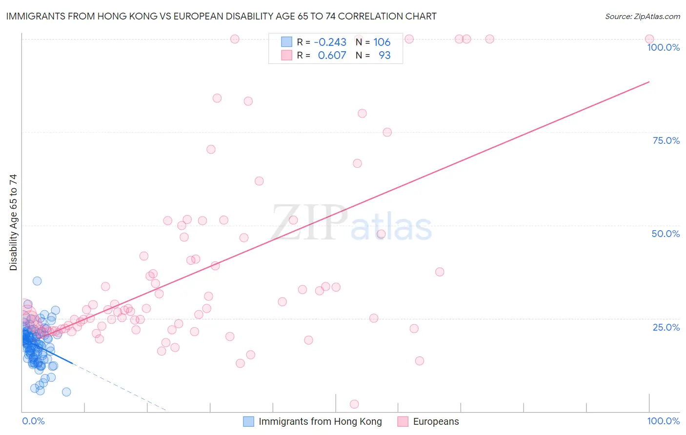 Immigrants from Hong Kong vs European Disability Age 65 to 74