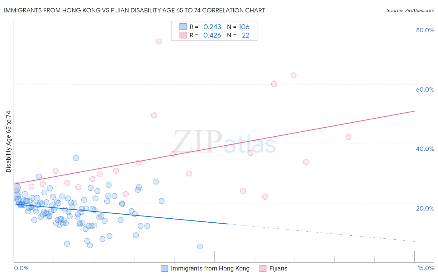 Immigrants from Hong Kong vs Fijian Disability Age 65 to 74