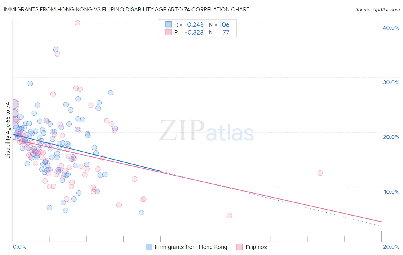 Immigrants from Hong Kong vs Filipino Disability Age 65 to 74