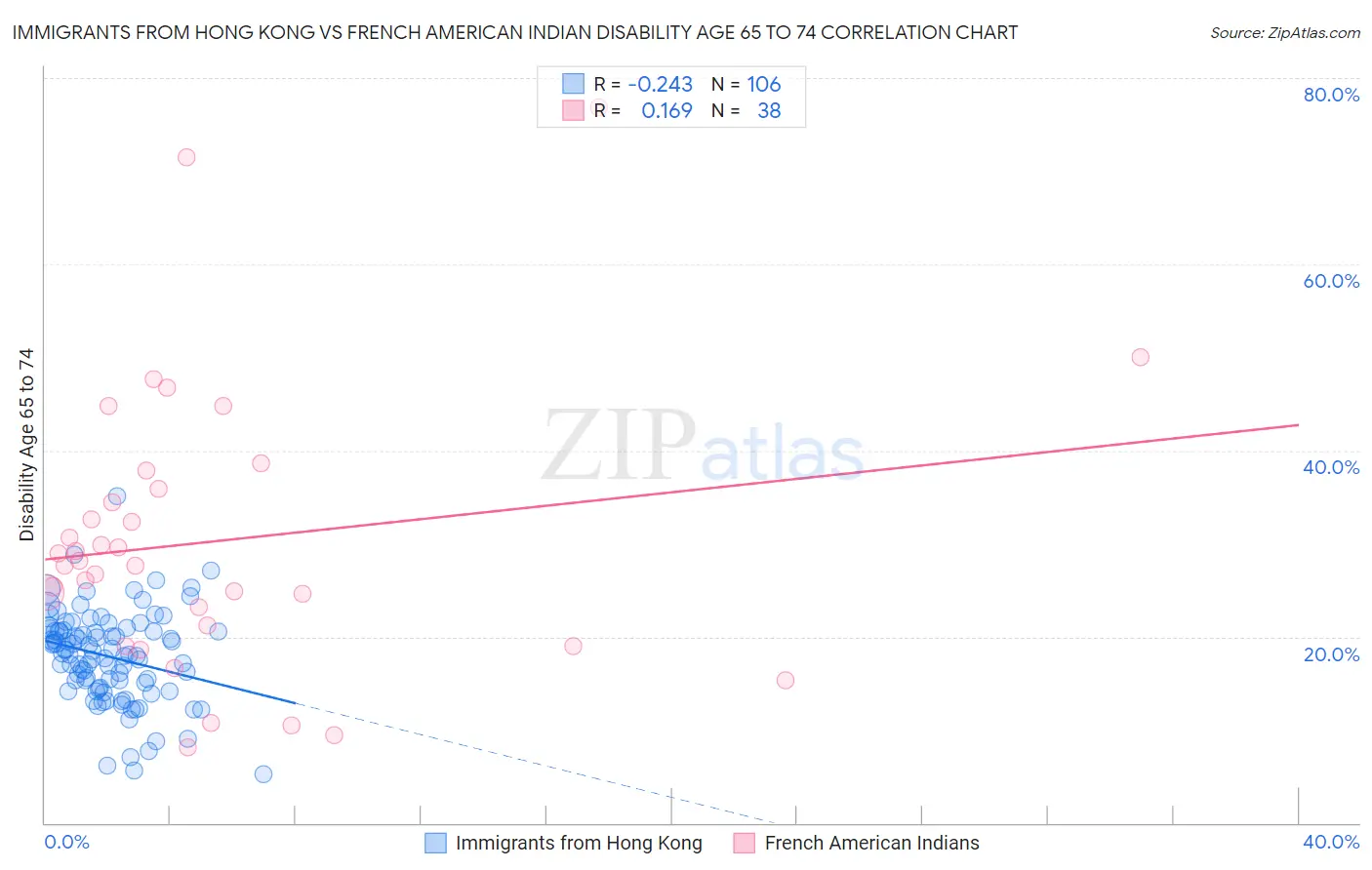 Immigrants from Hong Kong vs French American Indian Disability Age 65 to 74