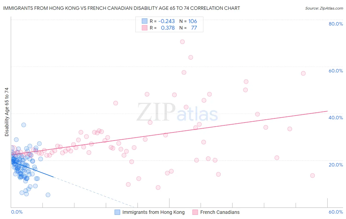 Immigrants from Hong Kong vs French Canadian Disability Age 65 to 74