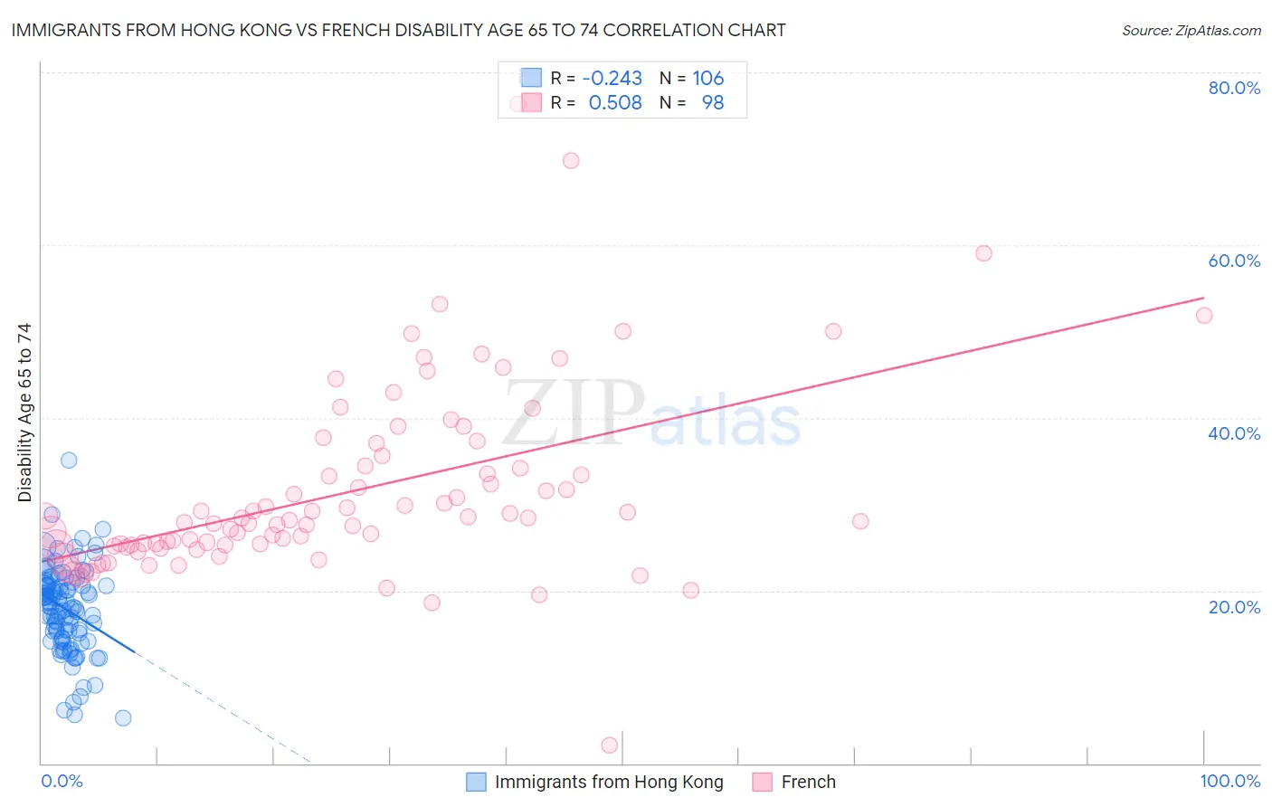 Immigrants from Hong Kong vs French Disability Age 65 to 74
