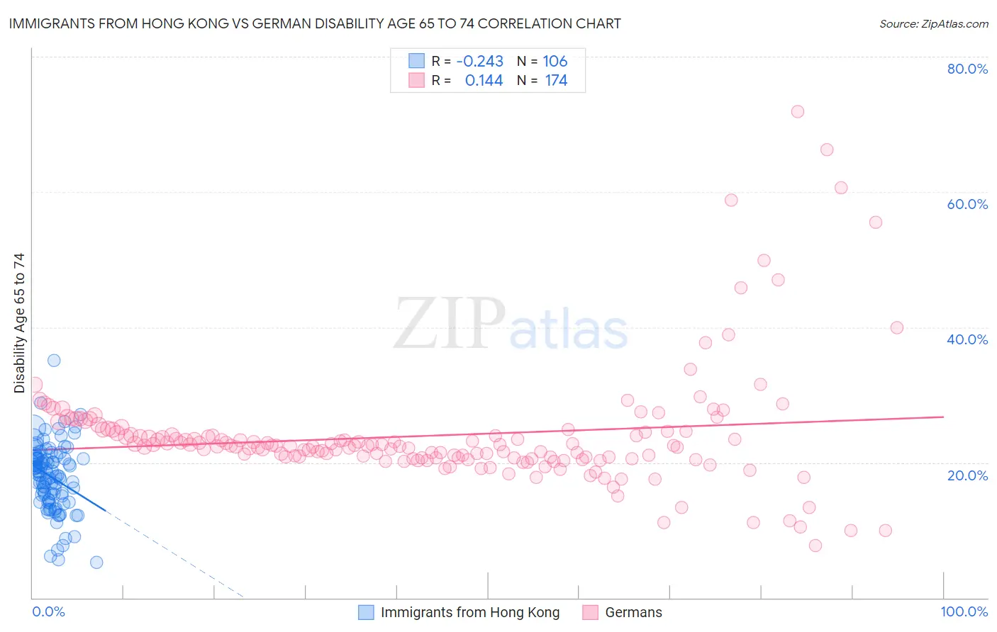 Immigrants from Hong Kong vs German Disability Age 65 to 74