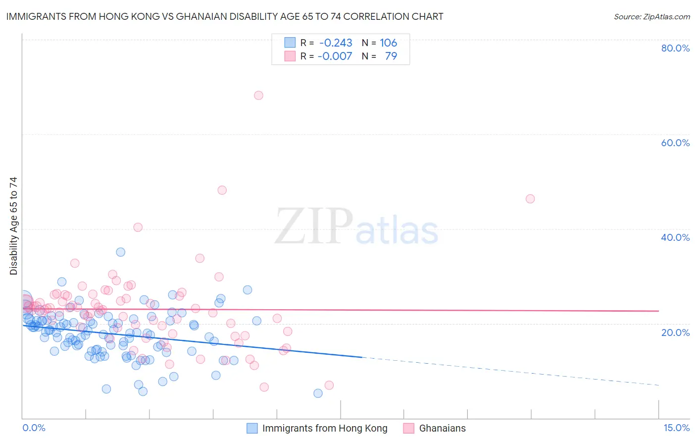 Immigrants from Hong Kong vs Ghanaian Disability Age 65 to 74