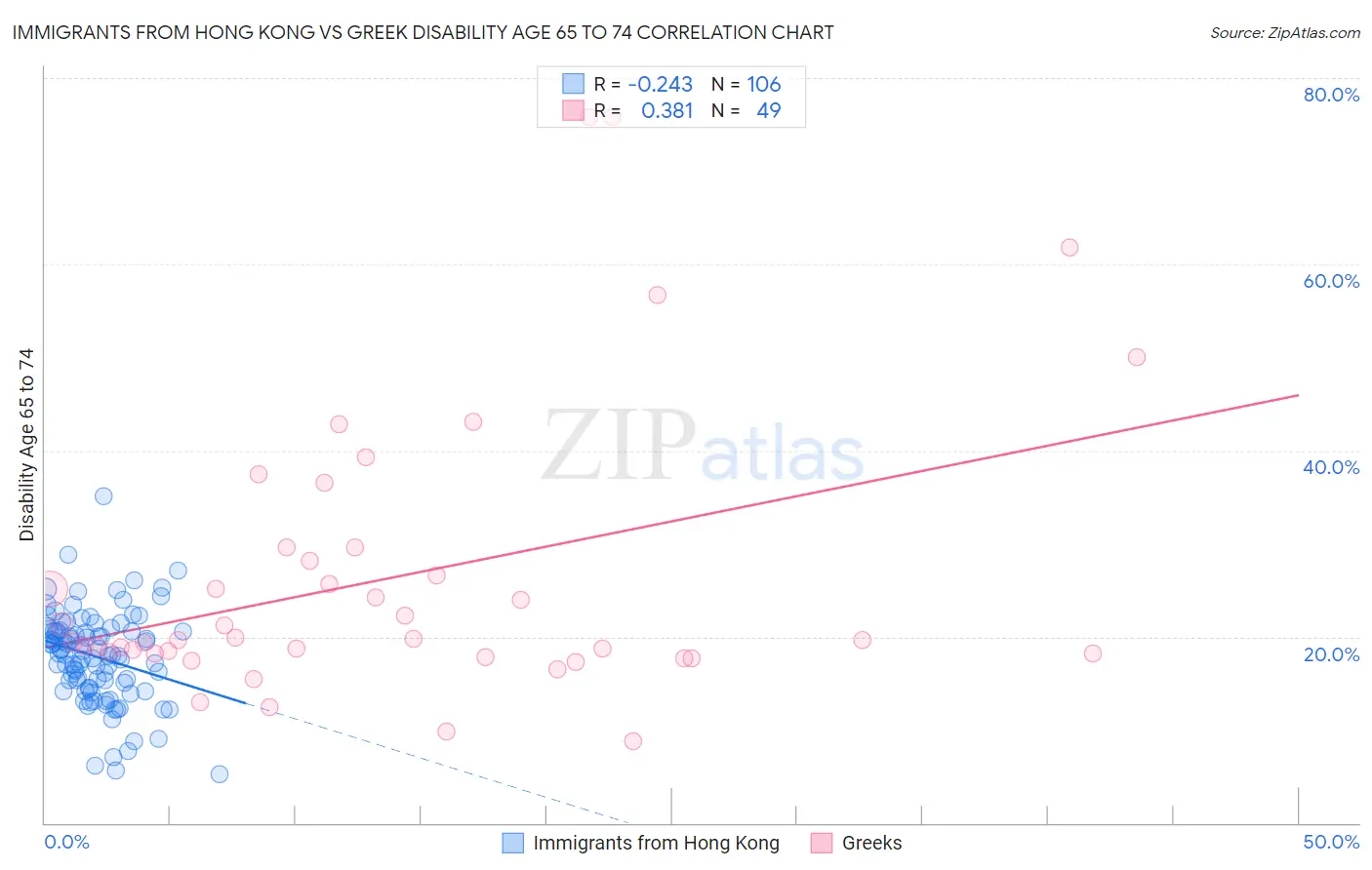 Immigrants from Hong Kong vs Greek Disability Age 65 to 74
