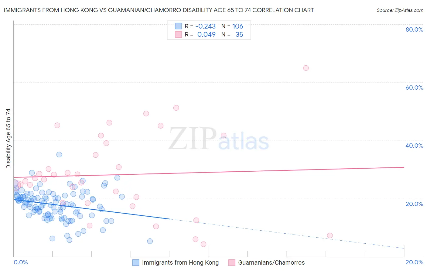 Immigrants from Hong Kong vs Guamanian/Chamorro Disability Age 65 to 74