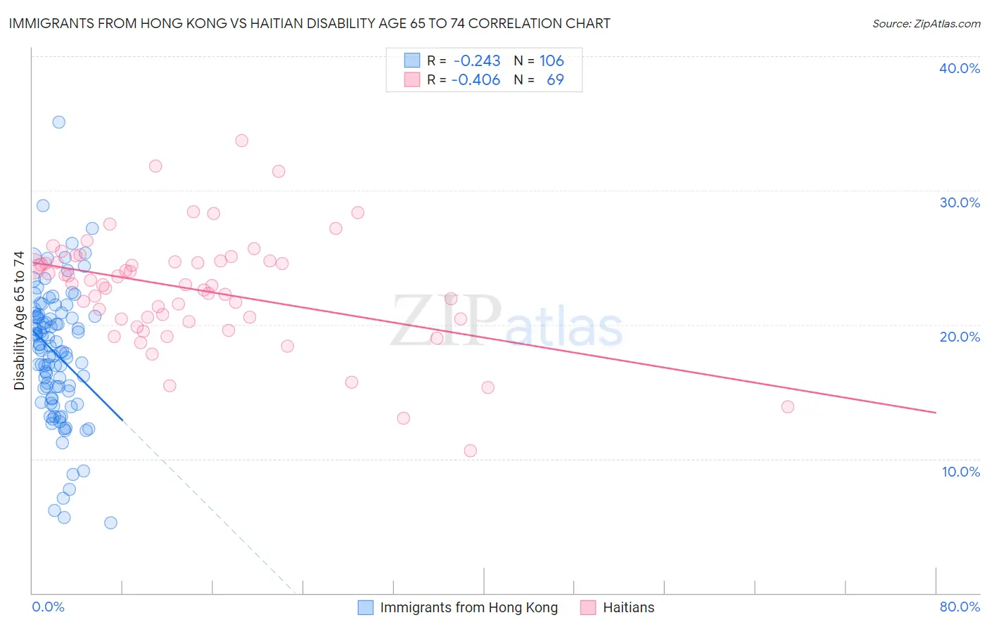 Immigrants from Hong Kong vs Haitian Disability Age 65 to 74