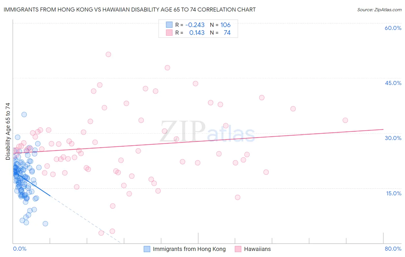 Immigrants from Hong Kong vs Hawaiian Disability Age 65 to 74