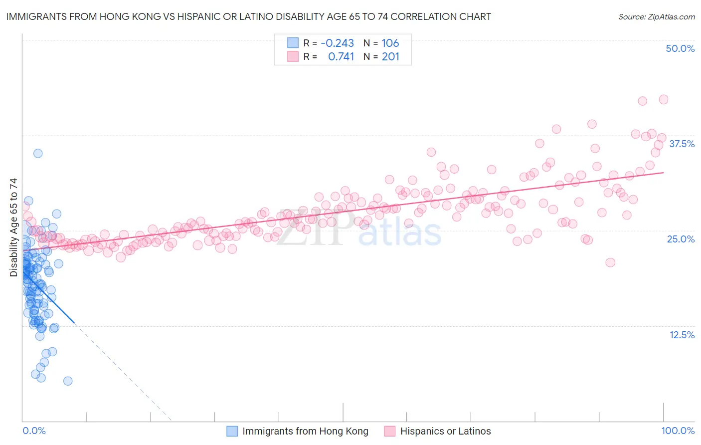 Immigrants from Hong Kong vs Hispanic or Latino Disability Age 65 to 74