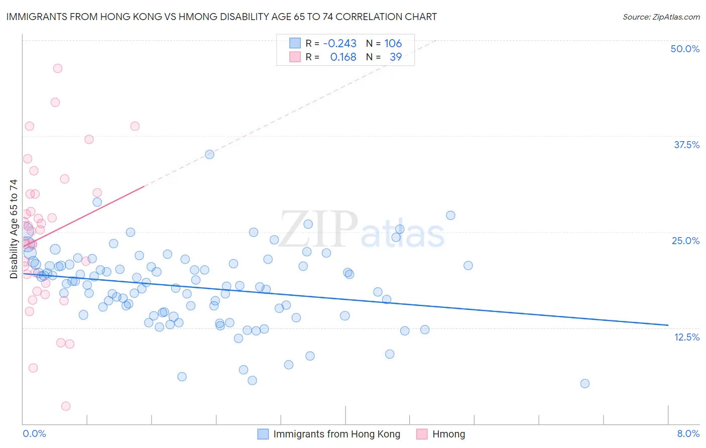 Immigrants from Hong Kong vs Hmong Disability Age 65 to 74