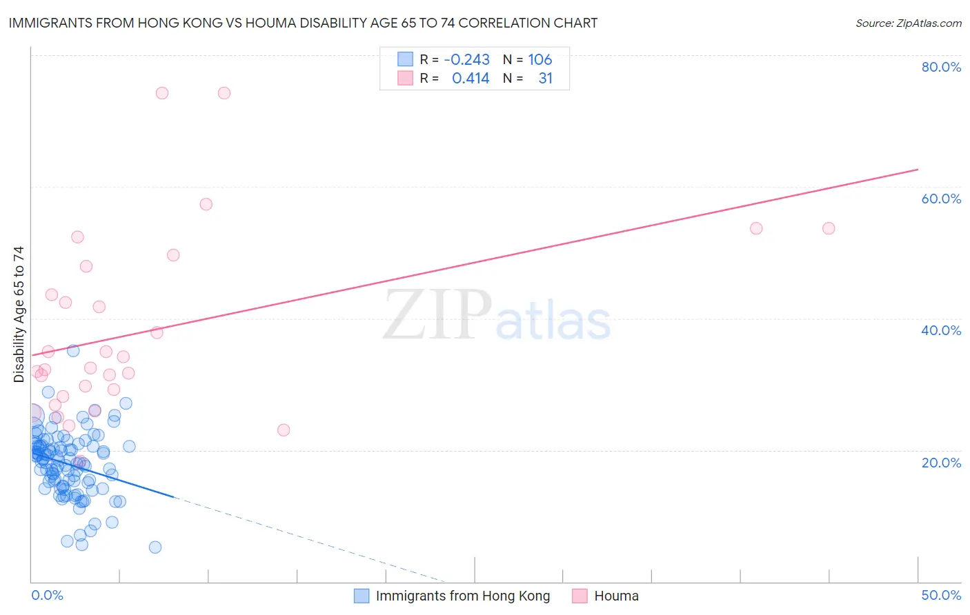 Immigrants from Hong Kong vs Houma Disability Age 65 to 74