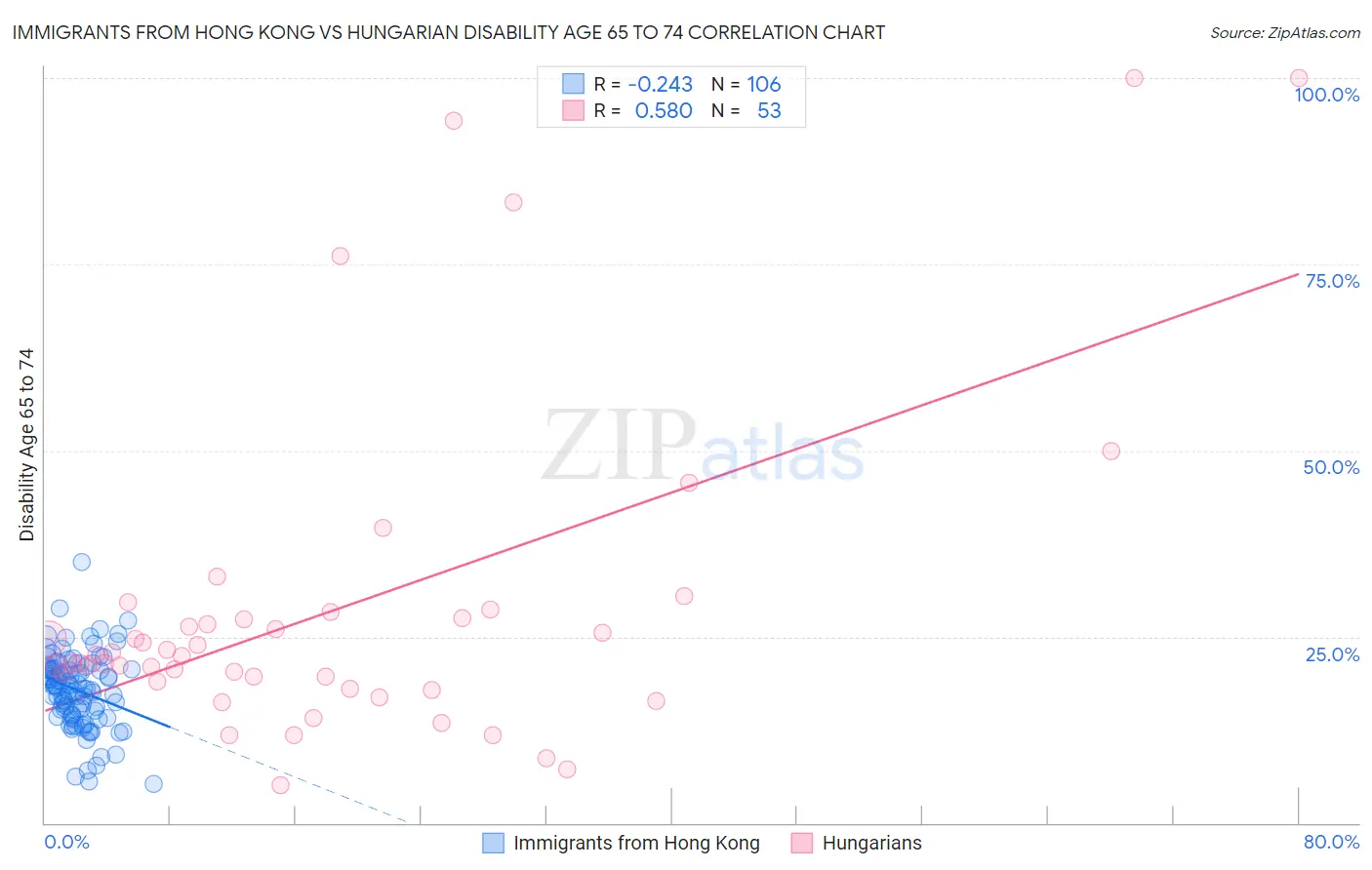 Immigrants from Hong Kong vs Hungarian Disability Age 65 to 74