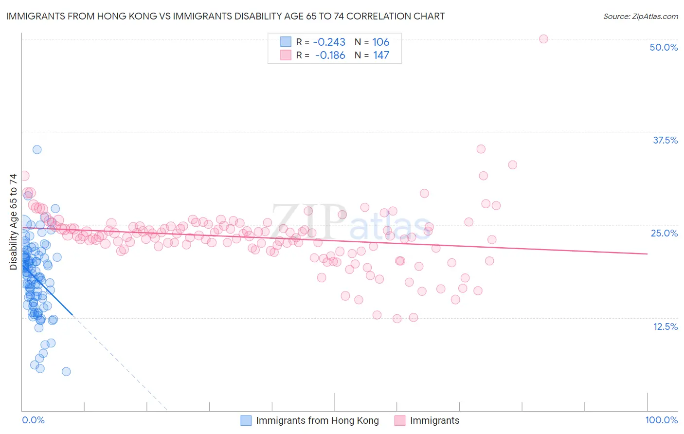Immigrants from Hong Kong vs Immigrants Disability Age 65 to 74
