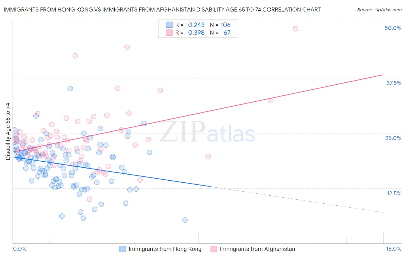 Immigrants from Hong Kong vs Immigrants from Afghanistan Disability Age 65 to 74