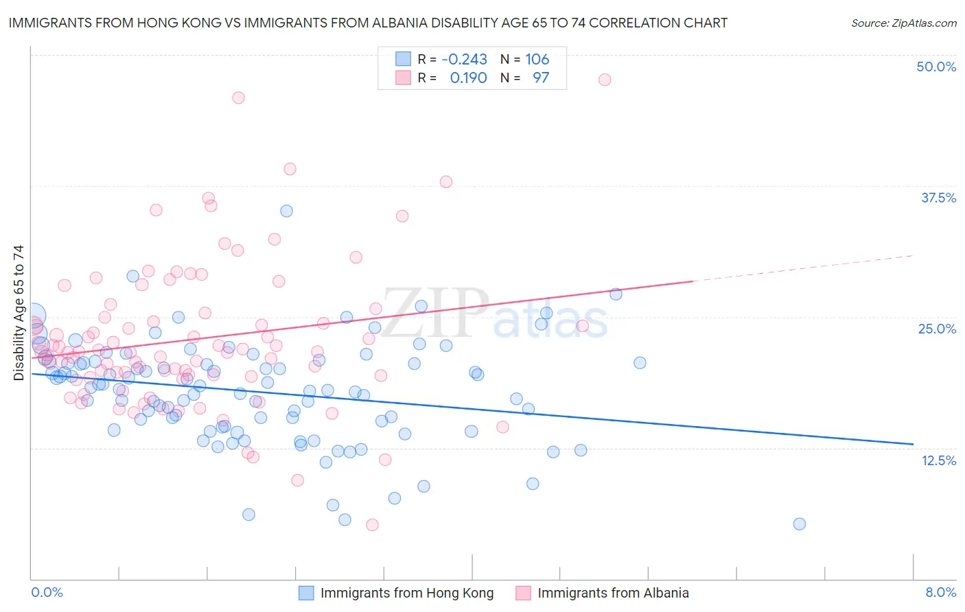 Immigrants from Hong Kong vs Immigrants from Albania Disability Age 65 to 74